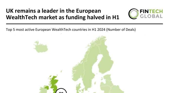 UK WealthTech market completes 27% of European deals in H1 2024