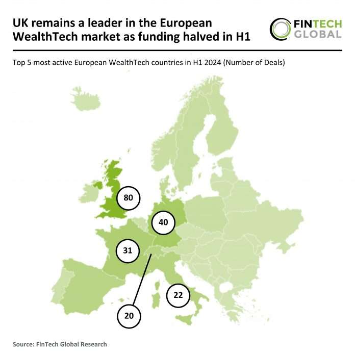 UK WealthTech market completes 27% of European deals in H1 2024