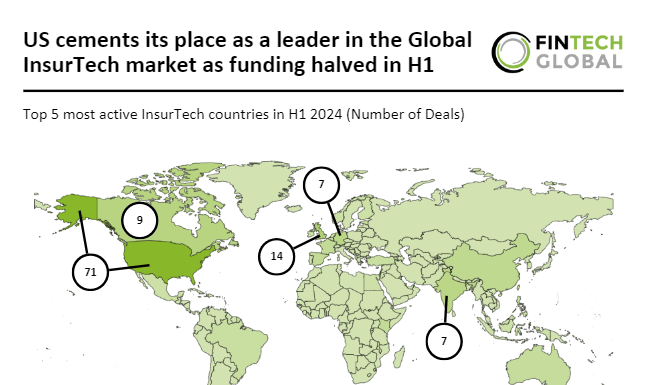 Element raises $54m in largest German InsurTech deal in H1 2024