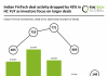 Indian FinTech deal activity dropped by 43% in H1 YoY as investors focus on larger deals Indian FinTech deals drop 43% YoY as larger investments take priority