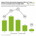 Indian FinTech deals drop 43% YoY as larger investments take priority