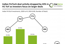 Indian FinTech deals drop 43% YoY as larger investments take priority