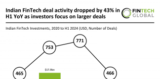 Indian FinTech deals drop 43% YoY as larger investments take priority