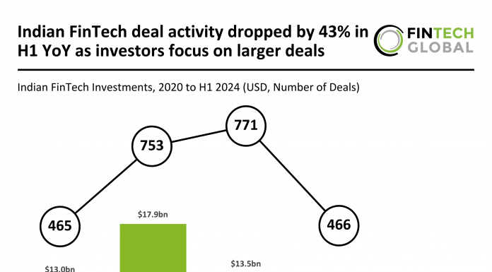 Indian FinTech deals drop 43% YoY as larger investments take priority