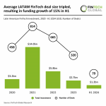 Celcoin secures $125m largest LATAM FinTech deal in H1 2024