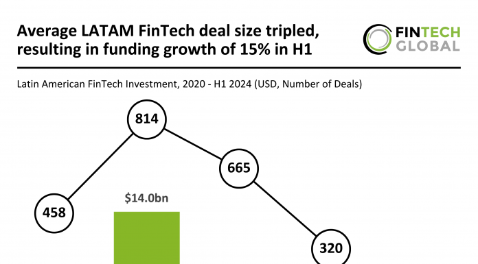 Celcoin secures $125m largest LATAM FinTech deal in H1 2024