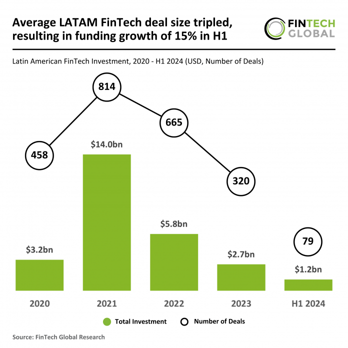 Celcoin secures $125m largest LATAM FinTech deal in H1 2024