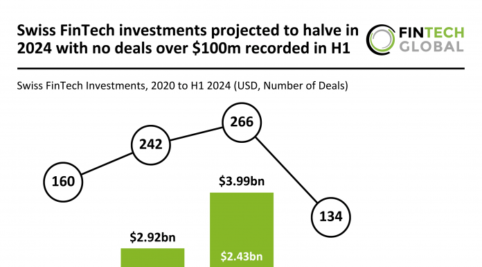 Alpian leads Swiss FinTech with $84m Series C funding in H1 2024