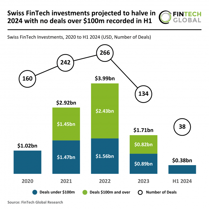 Alpian leads Swiss FinTech with $84m Series C funding in H1 2024