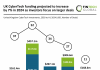 UK CyberTech investment grows 5% in H1 2024 as deal activity slows