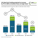 UK CyberTech investment grows 5% in H1 2024 as deal activity slows