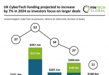 UK CyberTech investment grows 5% in H1 2024 as deal activity slows