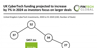 UK CyberTech investment grows 5% in H1 2024 as deal activity slows