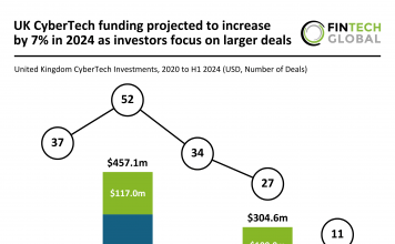 UK CyberTech investment grows 5% in H1 2024 as deal activity slows