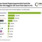 UK InsurTech funding struggles in H1 2024 as investors turn conservative