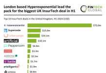 UK InsurTech funding struggles in H1 2024 as investors turn conservative