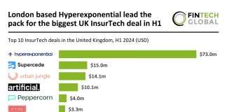 UK InsurTech funding struggles in H1 2024 as investors turn conservative