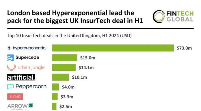 UK InsurTech funding struggles in H1 2024 as investors turn conservative