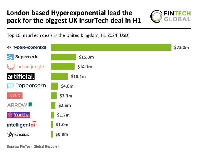 UK InsurTech funding struggles in H1 2024 as investors turn conservative