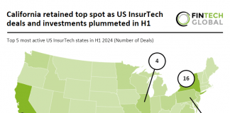 California leads US InsurTech market in H1 2024 as deals drop 60% YoY