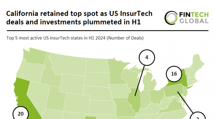 California leads US InsurTech market in H1 2024 as deals drop 60% YoY