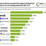 California leads US RegTech sector with 40% of top deals in H1 2024