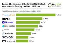 California leads US RegTech sector with 40% of top deals in H1 2024