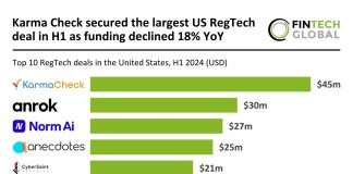 California leads US RegTech sector with 40% of top deals in H1 2024