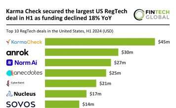 California leads US RegTech sector with 40% of top deals in H1 2024