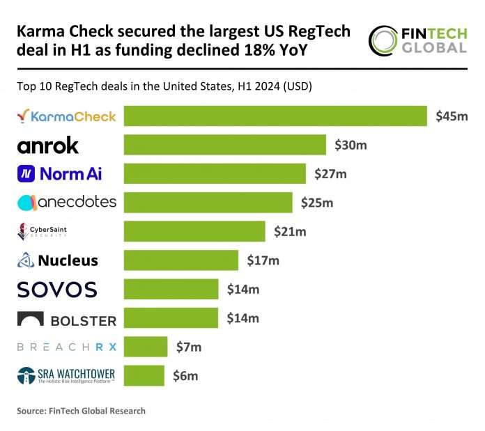 California leads US RegTech sector with 40% of top deals in H1 2024