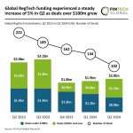 Global RegTech funding rises 5% in Q2 2024 as $100m+ deals grow