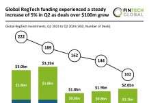 Global RegTech funding rises 5% in Q2 2024 as $100m+ deals grow