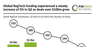 Global RegTech funding rises 5% in Q2 2024 as $100m+ deals grow