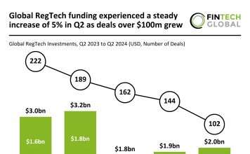 Global RegTech funding rises 5% in Q2 2024 as $100m+ deals grow