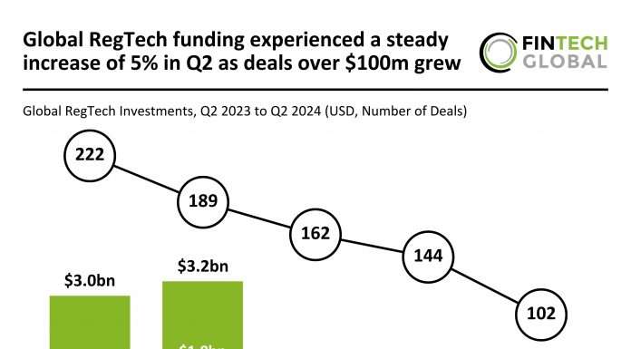 Global RegTech funding rises 5% in Q2 2024 as $100m+ deals grow