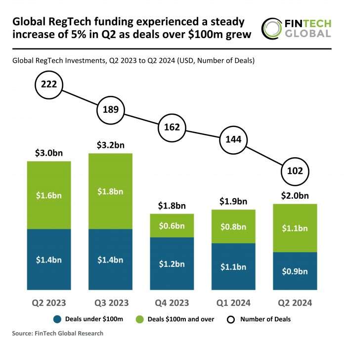 Global RegTech funding rises 5% in Q2 2024 as $100m+ deals grow