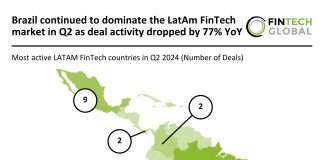 Brazil dominates LATAM FinTech market despite 77% drop in deal activity Q2 2024