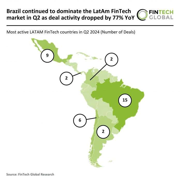 Brazil dominates LATAM FinTech market despite 77% drop in deal activity Q2 2024