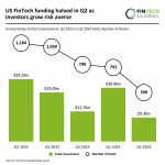 US FinTech sector sees 51% drop in deal activity and funding in Q2 2024