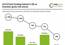 US FinTech sector sees 51% drop in deal activity and funding in Q2 2024