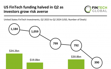 US FinTech sector sees 51% drop in deal activity and funding in Q2 2024