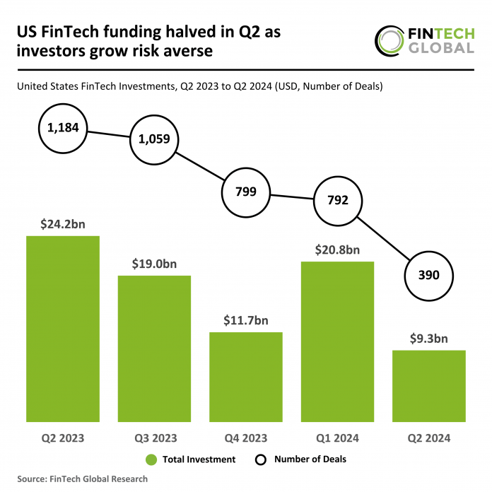 US FinTech sector sees 51% drop in deal activity and funding in Q2 2024