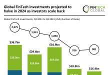 Global FinTech investments projected to halve in 2024 amid market caution