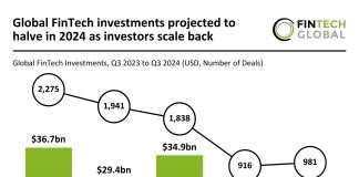 Global FinTech investments projected to halve in 2024 amid market caution