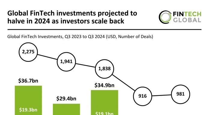 Global FinTech investments projected to halve in 2024 amid market caution