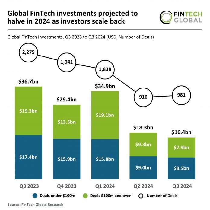 Global FinTech investments projected to halve in 2024 amid market caution