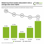 Global InsurTech market rebounds in Q3 2024 with 55% funding increase