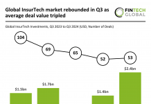 Global InsurTech market rebounds in Q3 2024 with 55% funding increase