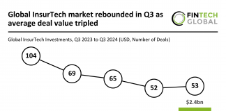 Global InsurTech market rebounds in Q3 2024 with 55% funding increase