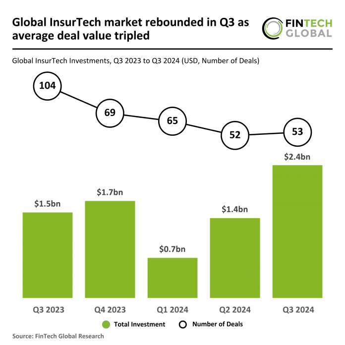 Global InsurTech market rebounds in Q3 2024 with 55% funding increase